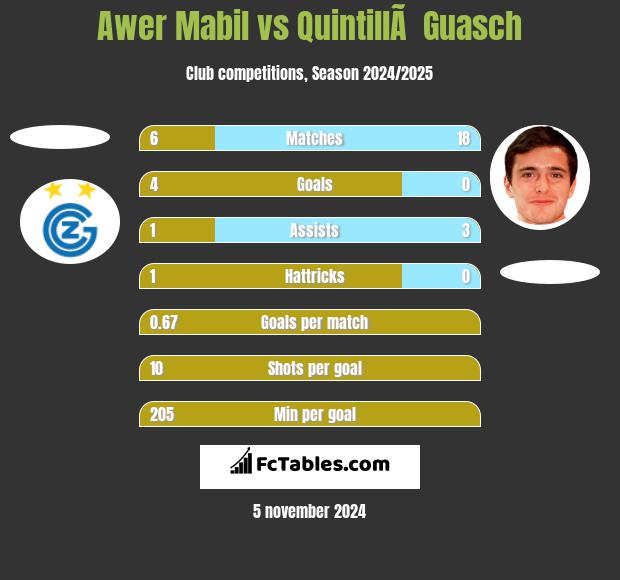 Awer Mabil vs QuintillÃ  Guasch h2h player stats