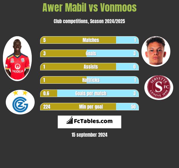 Awer Mabil vs Vonmoos h2h player stats