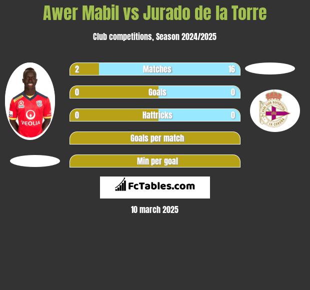 Awer Mabil vs Jurado de la Torre h2h player stats