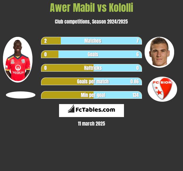 Awer Mabil vs Kololli h2h player stats