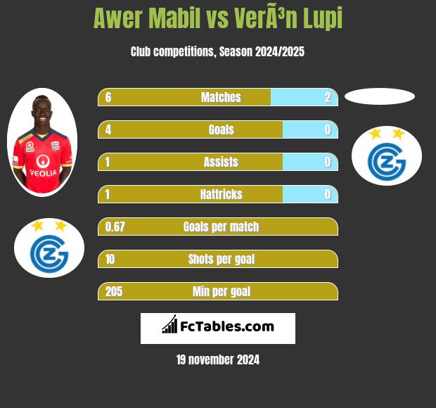 Awer Mabil vs VerÃ³n Lupi h2h player stats