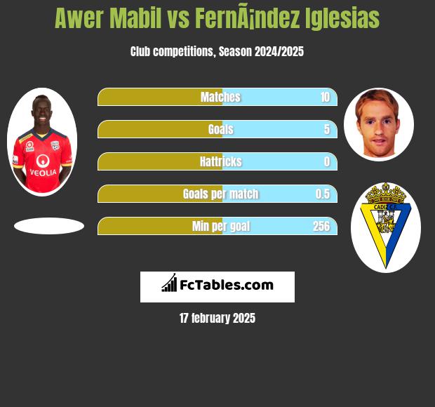 Awer Mabil vs FernÃ¡ndez Iglesias h2h player stats