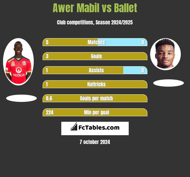 Awer Mabil vs Ballet h2h player stats