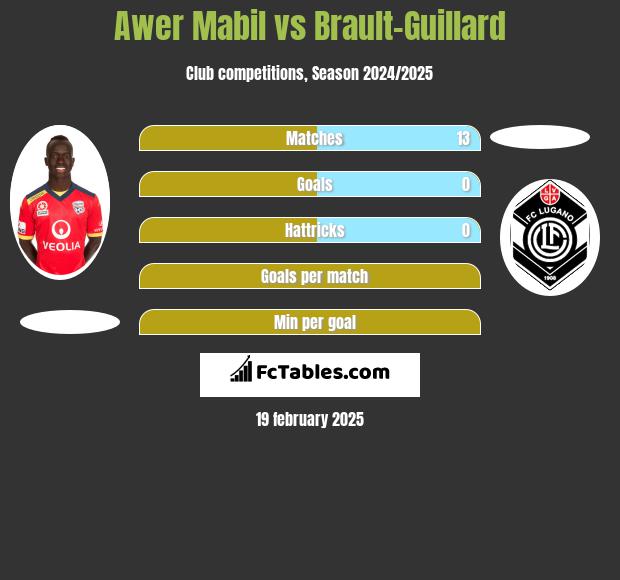 Awer Mabil vs Brault-Guillard h2h player stats