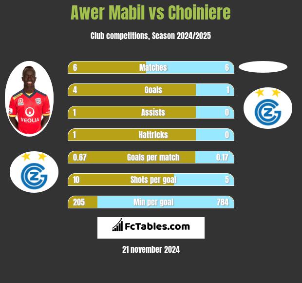 Awer Mabil vs Choiniere h2h player stats