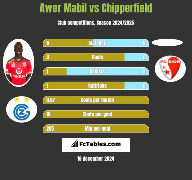 Awer Mabil vs Chipperfield h2h player stats