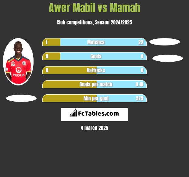 Awer Mabil vs Mamah h2h player stats