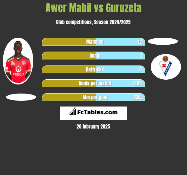 Awer Mabil vs Guruzeta h2h player stats