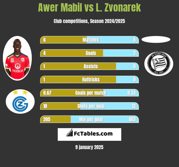 Awer Mabil vs L. Zvonarek h2h player stats