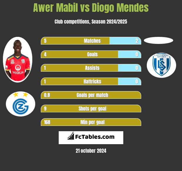 Awer Mabil vs Diogo Mendes h2h player stats