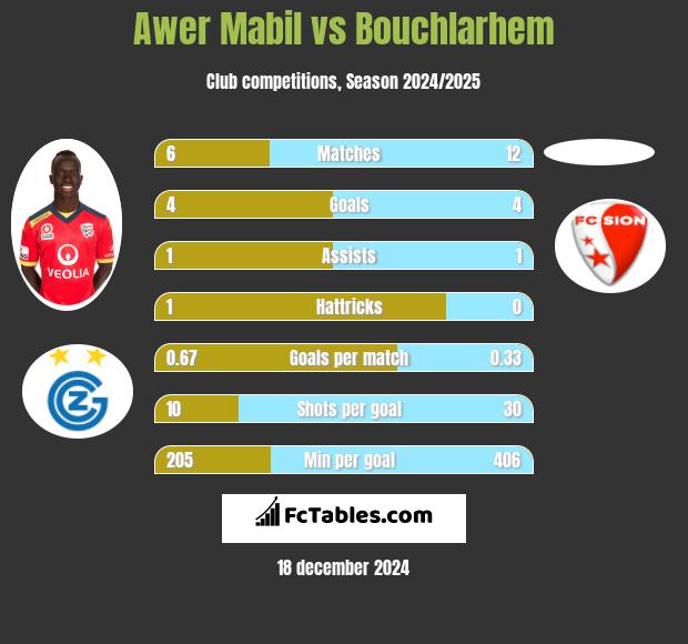 Awer Mabil vs Bouchlarhem h2h player stats