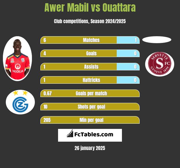 Awer Mabil vs Ouattara h2h player stats