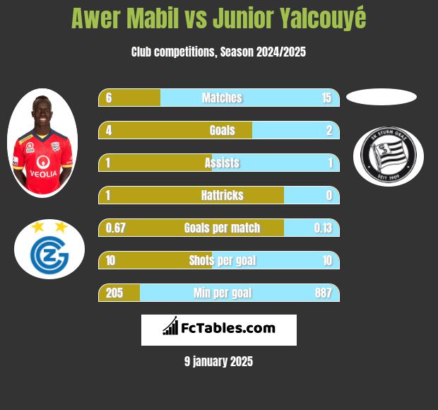 Awer Mabil vs Junior Yalcouyé h2h player stats