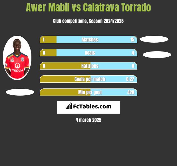 Awer Mabil vs Calatrava Torrado h2h player stats