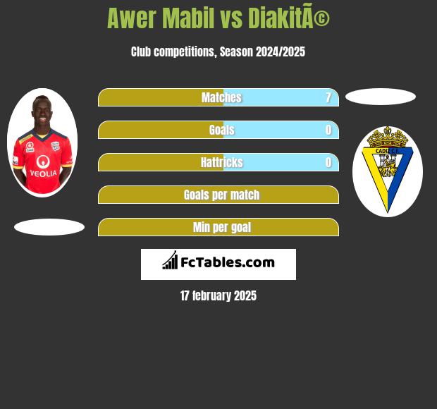 Awer Mabil vs DiakitÃ© h2h player stats