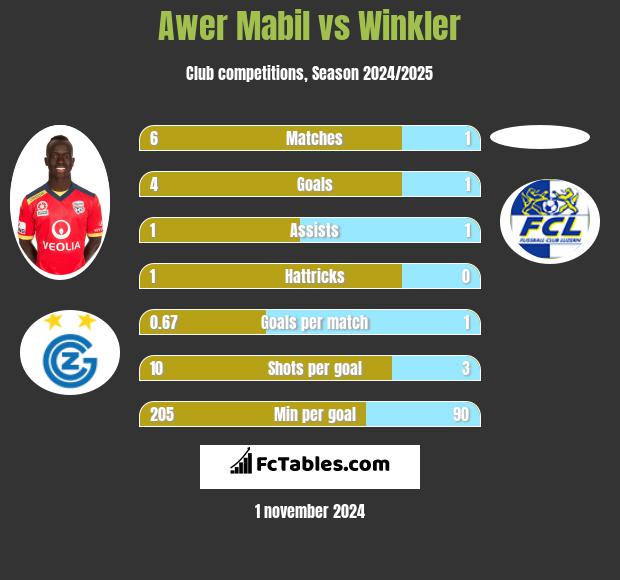 Awer Mabil vs Winkler h2h player stats