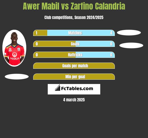 Awer Mabil vs Zarfino Calandria h2h player stats