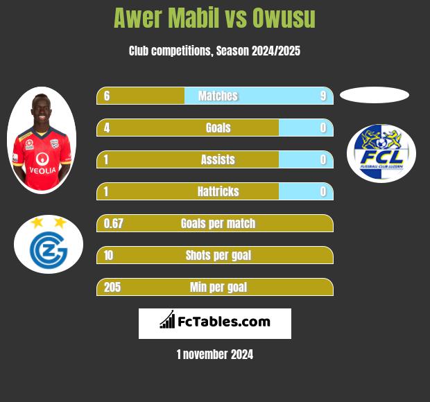 Awer Mabil vs Owusu h2h player stats