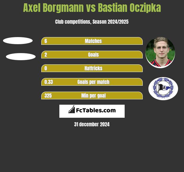 Axel Borgmann vs Bastian Oczipka h2h player stats