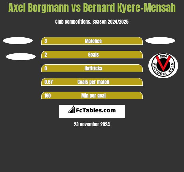 Axel Borgmann vs Bernard Kyere-Mensah h2h player stats