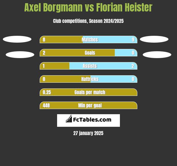 Axel Borgmann vs Florian Heister h2h player stats