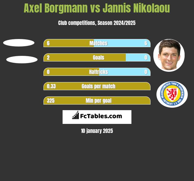 Axel Borgmann vs Jannis Nikolaou h2h player stats