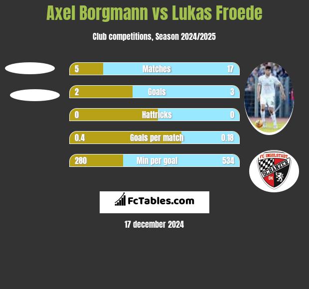 Axel Borgmann vs Lukas Froede h2h player stats