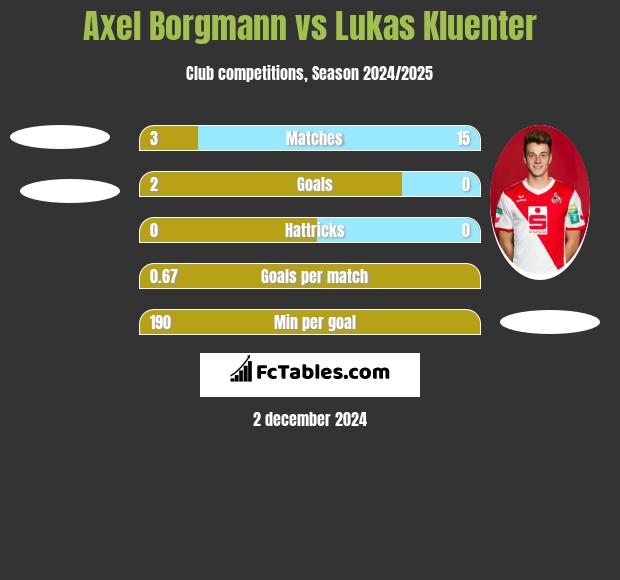 Axel Borgmann vs Lukas Kluenter h2h player stats