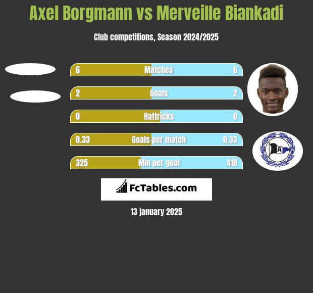 Axel Borgmann vs Merveille Biankadi h2h player stats