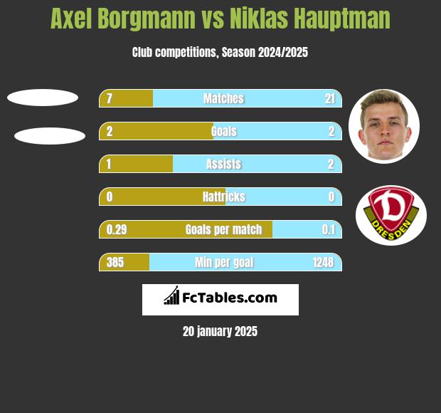 Axel Borgmann vs Niklas Hauptman h2h player stats