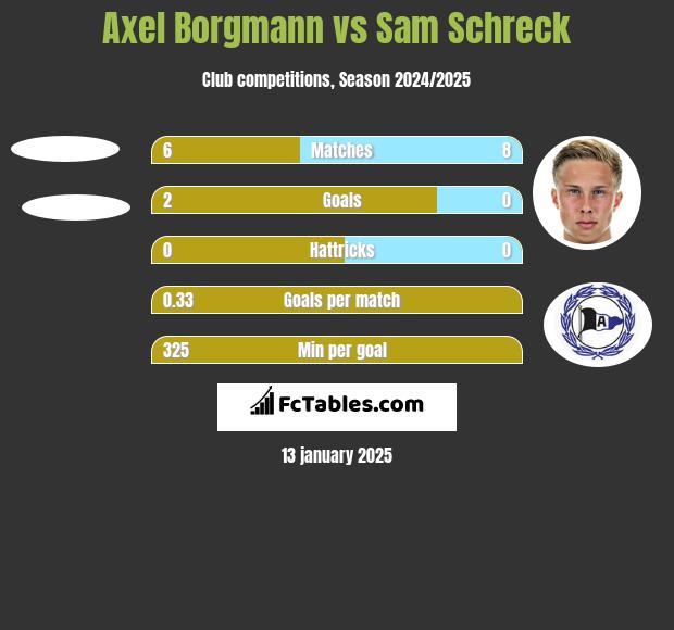 Axel Borgmann vs Sam Schreck h2h player stats