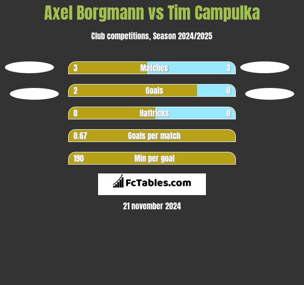 Axel Borgmann vs Tim Campulka h2h player stats