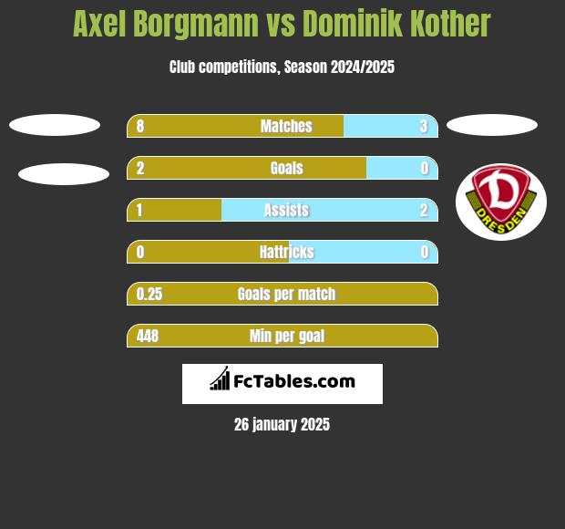 Axel Borgmann vs Dominik Kother h2h player stats