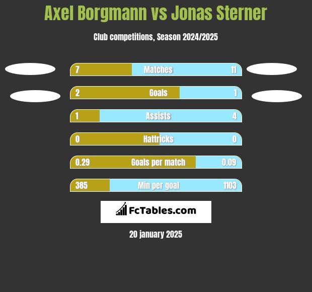 Axel Borgmann vs Jonas Sterner h2h player stats