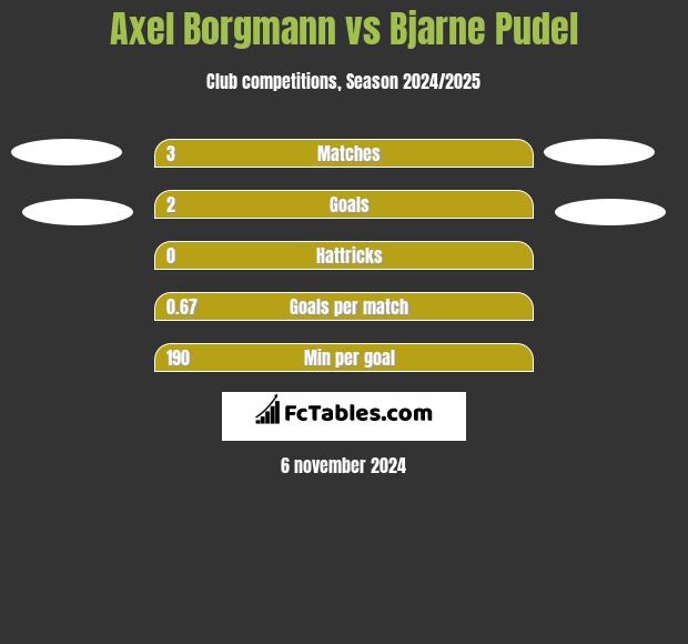 Axel Borgmann vs Bjarne Pudel h2h player stats