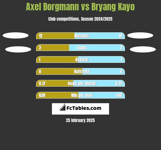 Axel Borgmann vs Bryang Kayo h2h player stats