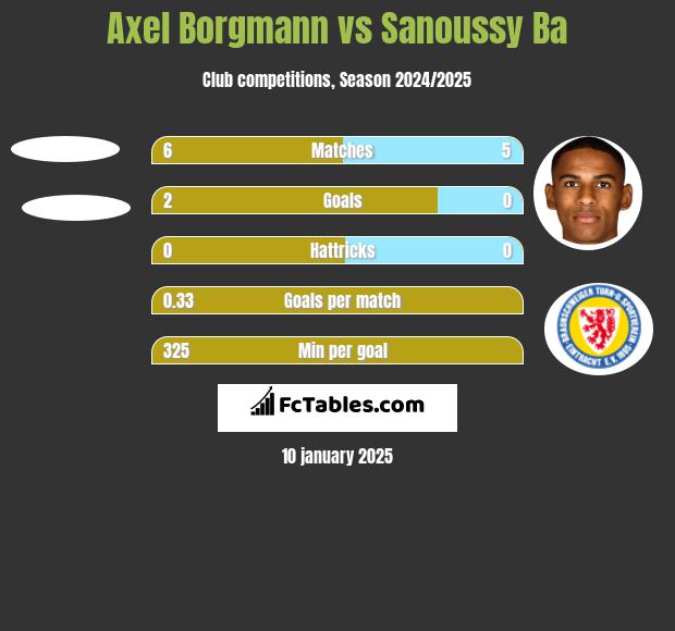 Axel Borgmann vs Sanoussy Ba h2h player stats