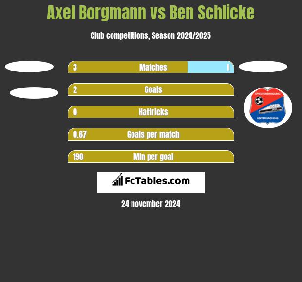 Axel Borgmann vs Ben Schlicke h2h player stats