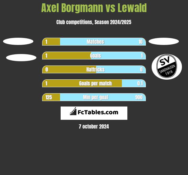 Axel Borgmann vs Lewald h2h player stats