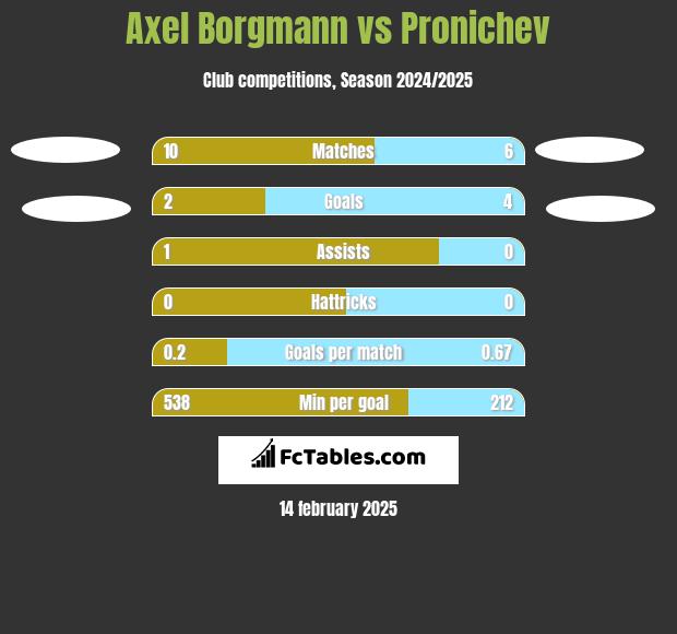 Axel Borgmann vs Pronichev h2h player stats