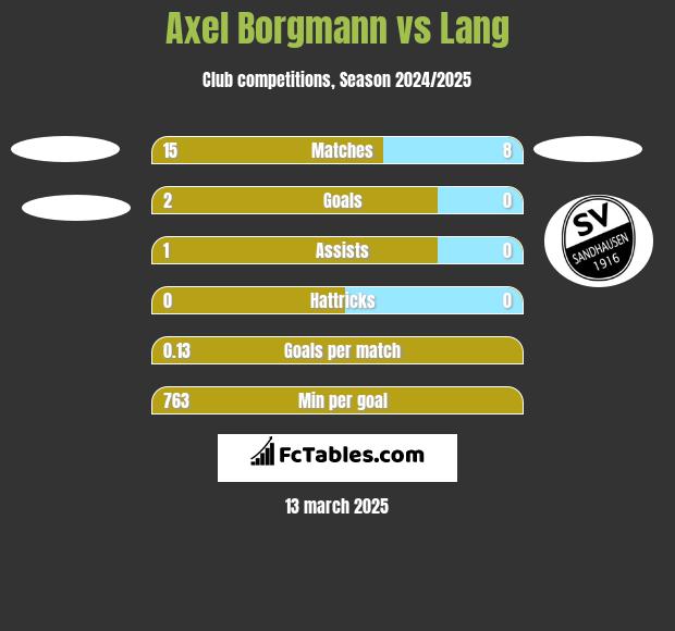 Axel Borgmann vs Lang h2h player stats