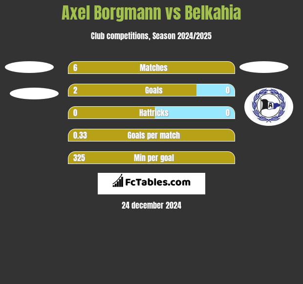 Axel Borgmann vs Belkahia h2h player stats