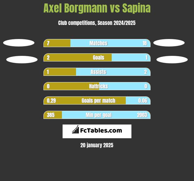 Axel Borgmann vs Sapina h2h player stats