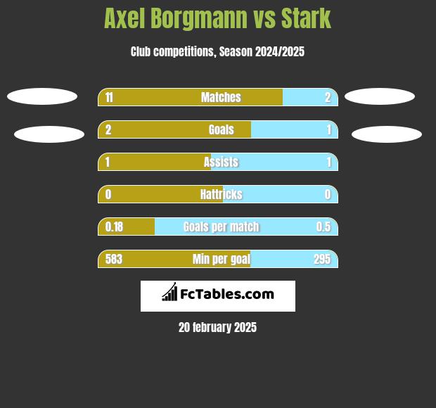 Axel Borgmann vs Stark h2h player stats