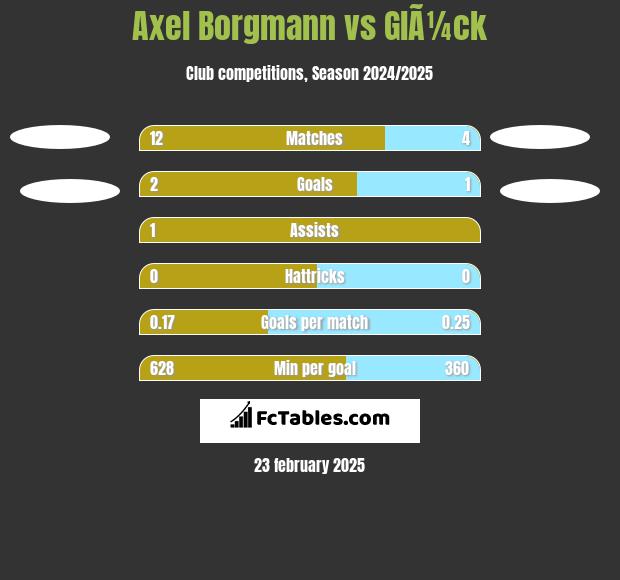 Axel Borgmann vs GlÃ¼ck h2h player stats