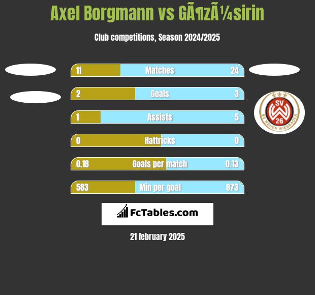 Axel Borgmann vs GÃ¶zÃ¼sirin h2h player stats