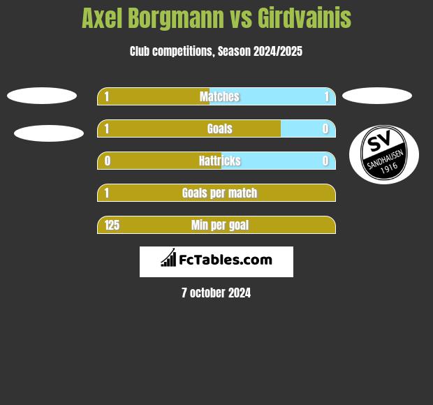 Axel Borgmann vs Girdvainis h2h player stats