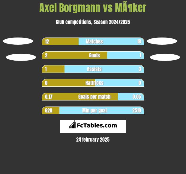 Axel Borgmann vs MÃ¶ker h2h player stats