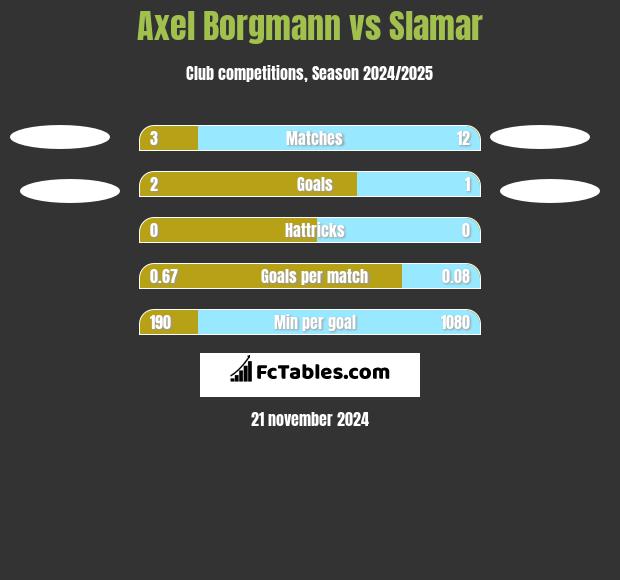 Axel Borgmann vs Slamar h2h player stats