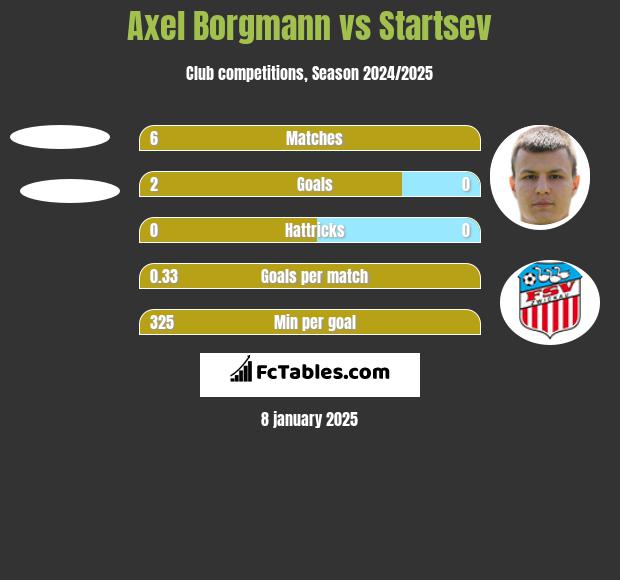 Axel Borgmann vs Startsev h2h player stats